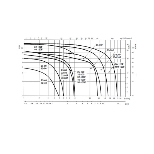 Lowara ecocirc XL 25-80 fűtési keringető szivattyú