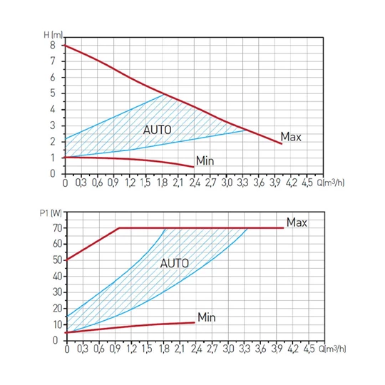 Ferro GPA II 25-8-180 fűtési és szolár keringetőszivattyú