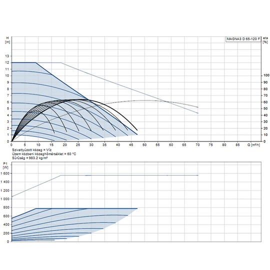 Grundfos MAGNA3 D 65-120 F 340 1x230V PN6/10 fűtési keringető szivattyú