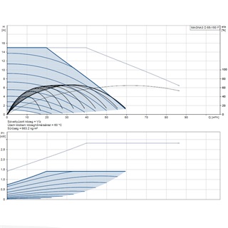 Grundfos MAGNA3 D 65-150 F 340 1x230V PN6/10 fűtési keringető szivattyú