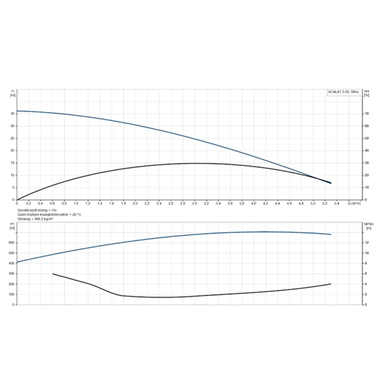 Grundfos SCALA1 3-35 1x230V 50Hz Schuko kompakt nyomásfokozó szvattyú