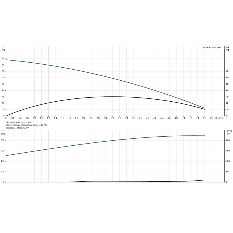 Grundfos SCALA1 3-45 1x230V 50Hz Schuko kompakt nyomásfokozó szvattyú