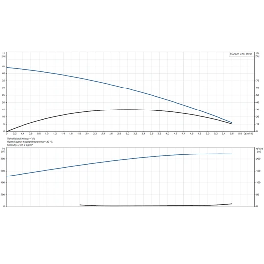 Grundfos SCALA1 3-45 1x230V 50Hz Schuko kompakt nyomásfokozó szvattyú