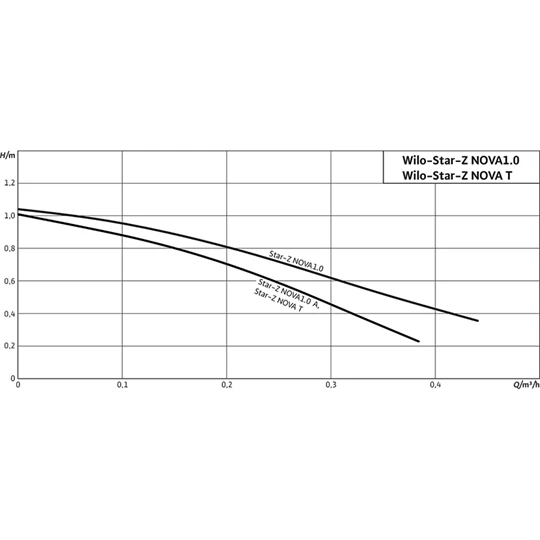 Wilo Star-Z NOVA 1.0A cirkulációs szivattyú