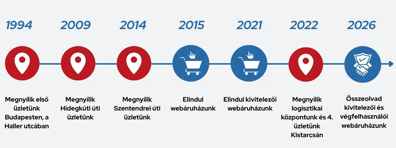 A Ferenczi Épületgépészet történetének fő mérföldkövei 1994-től 2026-ig