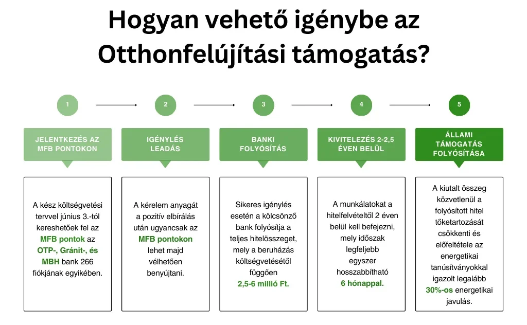 Otthonfelújítási támogatás 2024
